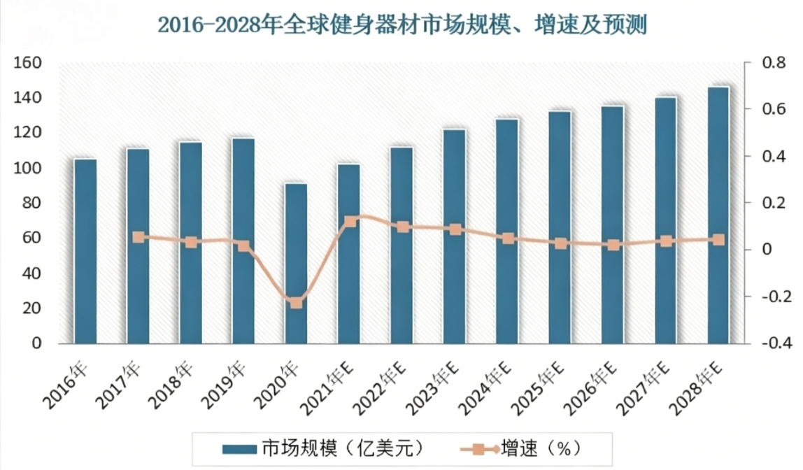 El mercado mundial de equipos de fitness se está recuperando de las fluctuaciones, China se ha convertido en la principal base de fabricación y la pista local se ha convertido en un nuevo motor.
